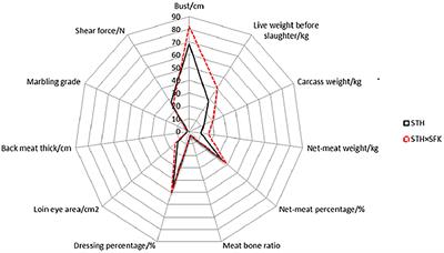 Screening of Genes Related to Growth, Development and Meat Quality of Sahan Crossbred F1 Sheep Based on RNA-Seq Technology